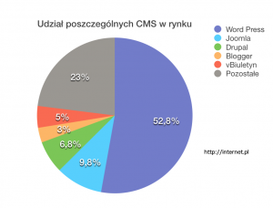 Narzędzia CMS - udział w rynku stron WWW